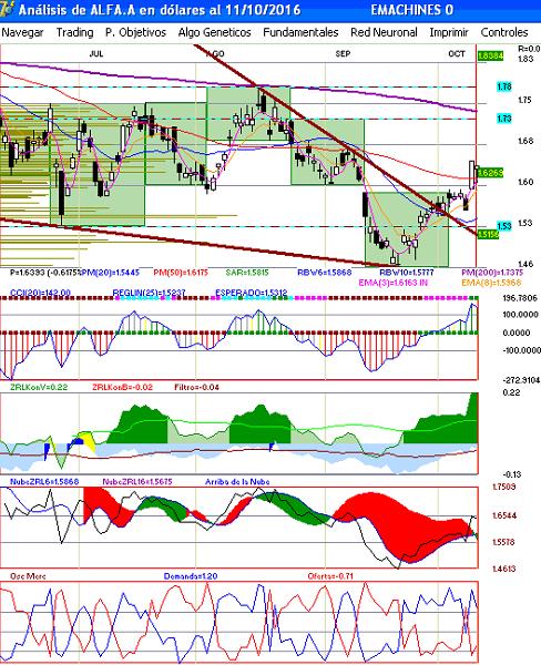 gr�fica diaria de alfa