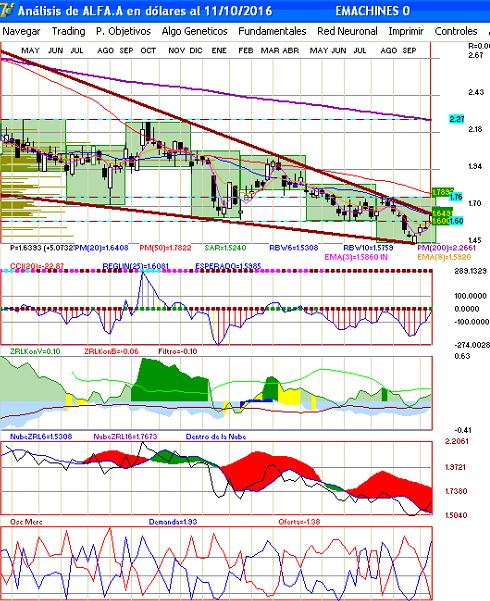 gr�fica semanal de alfa