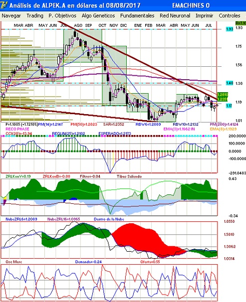 gr�fica t�cnica semanal de alpek