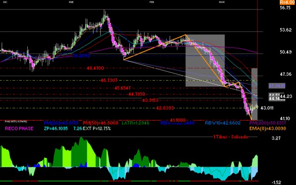 gr�fica t�cnica de alsea