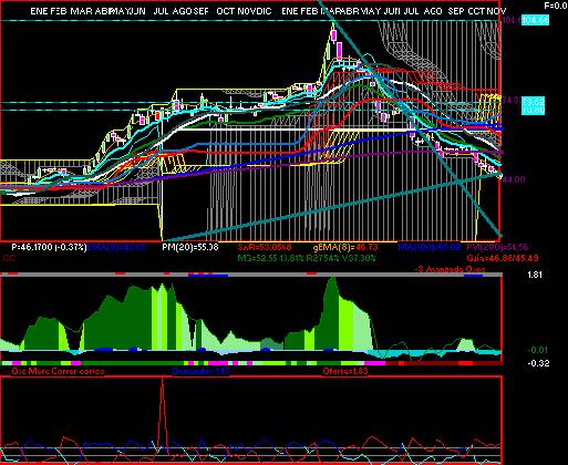 gr�fica t�cnica de alsea