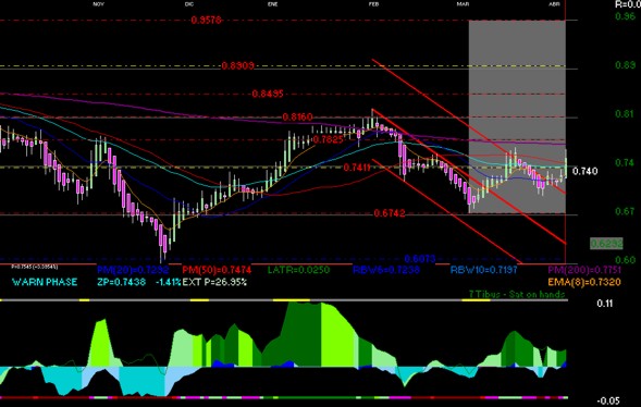gr�fica t�cnica de amx
