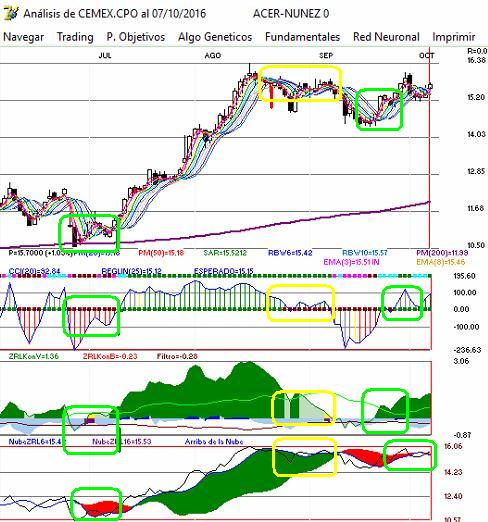 trading con oscilador de arco�ris