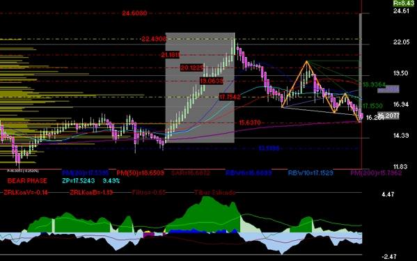 gr�fica t�cnica semanal de asur