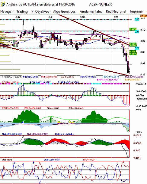 gr�fica diaria de autl�n