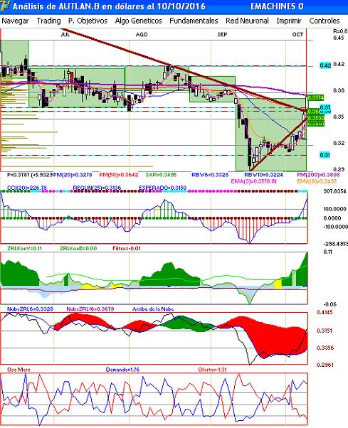 gr�fica diaria de autl�n