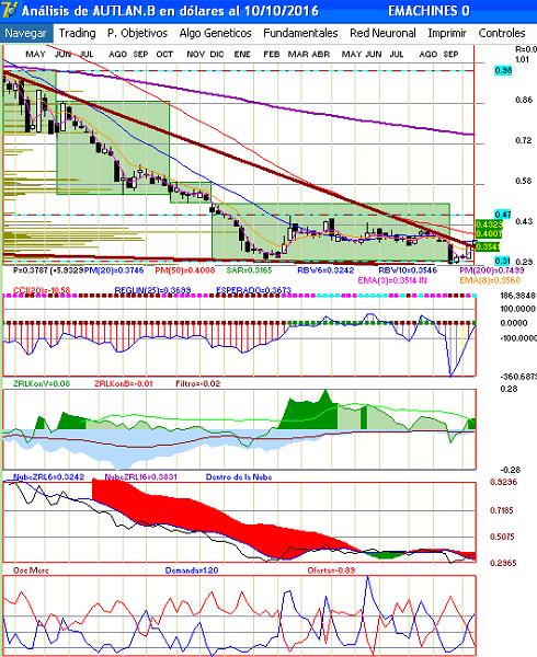gr�fica semanal de autlan
