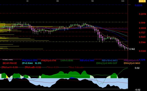 gr�fica t�cnica diaria de azteca