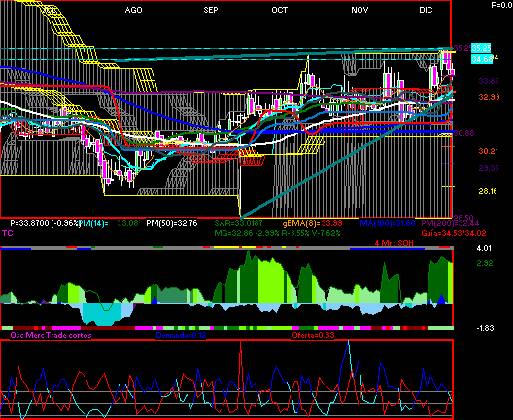 gr�fica t�cnica de bolsa.a
