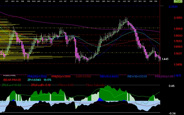 gr�fica t�cnica semanal de bsmx