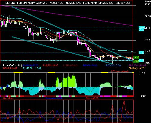 gr�fica t�cnica de cydsasaa
