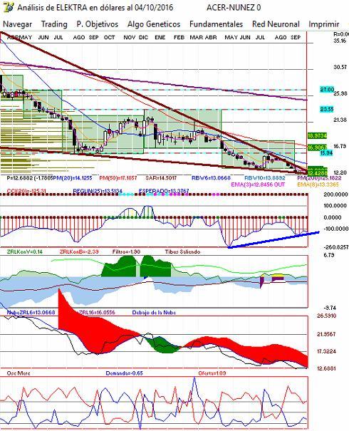 gr�fica semanal de amx l