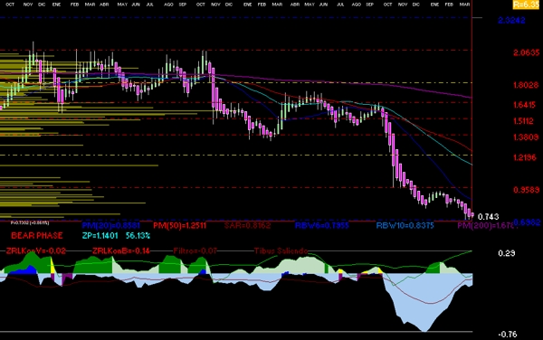 gr�fica t�cnica semanal de gentera