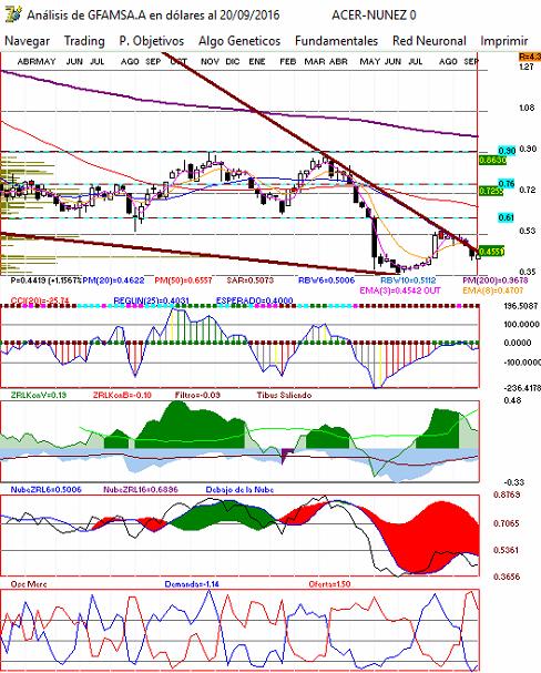 gr�fica semanal de gfamsa
