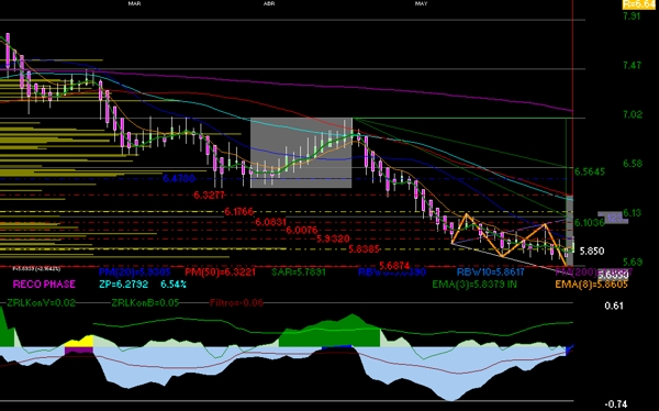 gr�fica t�cnica diaria de kof
