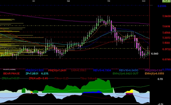 gr�fica t�cnica diaria de kof
