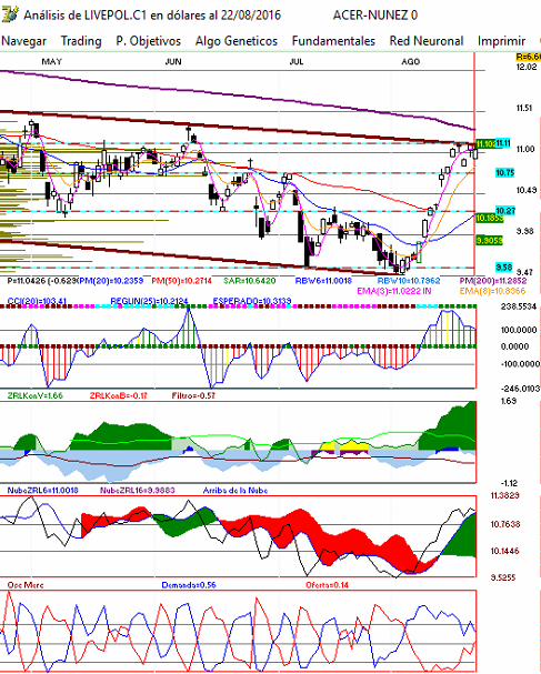 gr�fica diaria de livepol
