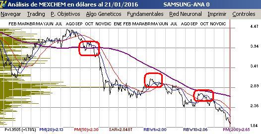 gr�fica de mexchem en dolares