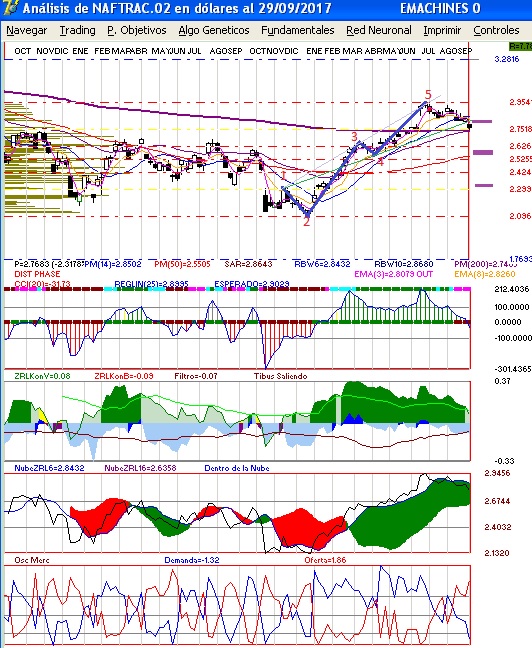 gr�fica semanal del naftrac (ipc) en d�lares