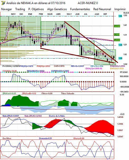 gr�fica semanal de nemak a