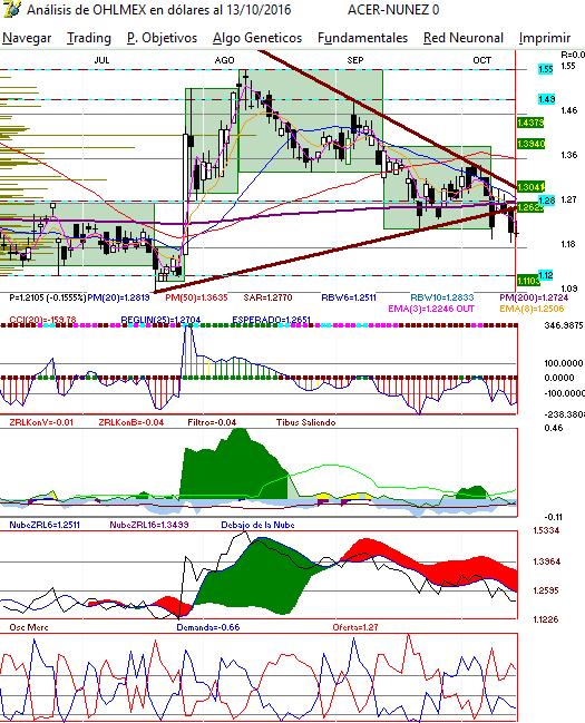 gr�fica diaria de ohlmex