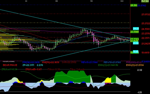 gr�fica t�cnica diaria de pe�oles