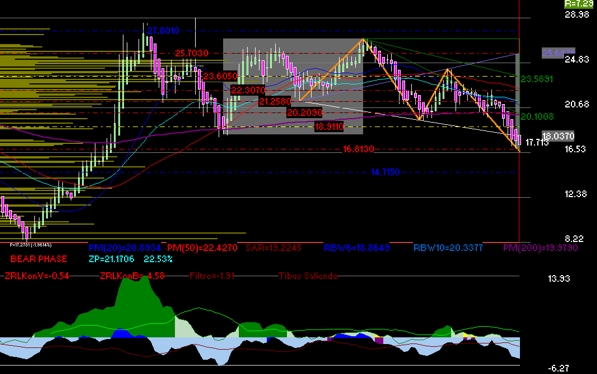 gr�fica t�cnica semanal de pe�oles