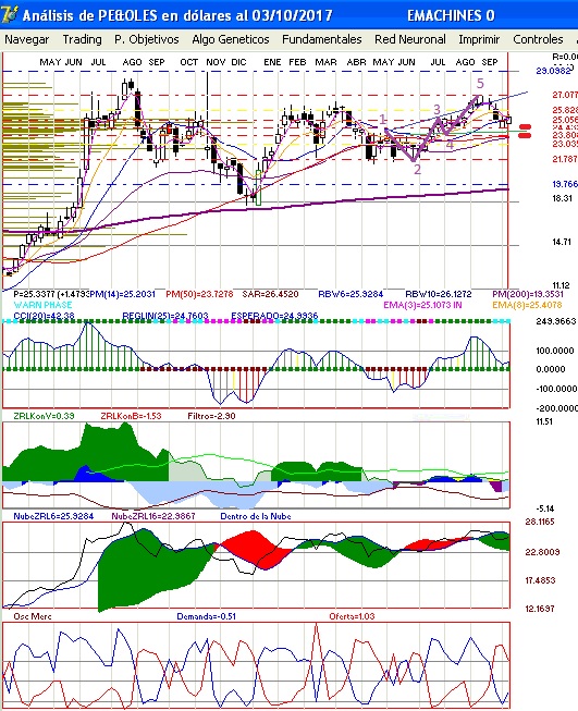 gr�fica t�cnica semanal de penoles con ondas de wolfe