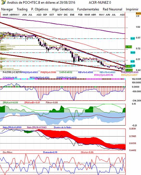 gr�fica semanal de pochtec