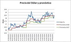 pronostico d�lar