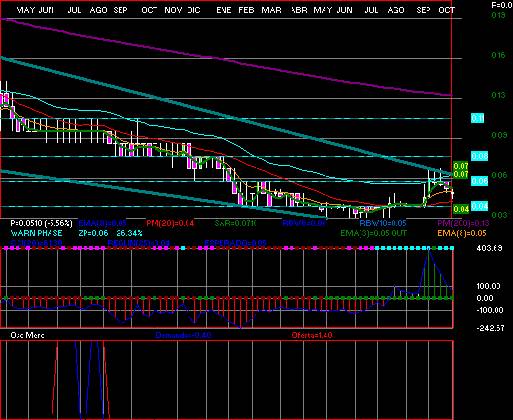 gr�fica t�cnica de sare.b