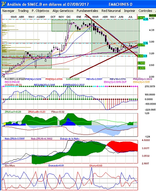 gr�fica semanal de simec