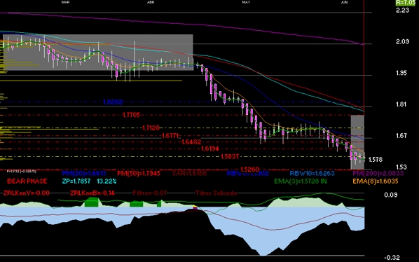gr�fica t�cnica diaria de soriana