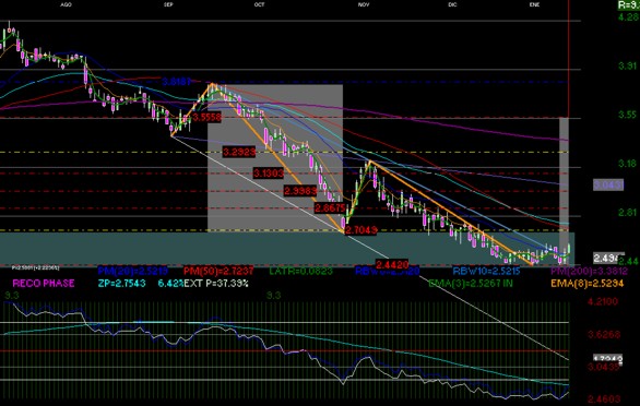 gr�fica diaria de an�lisis de televisa
